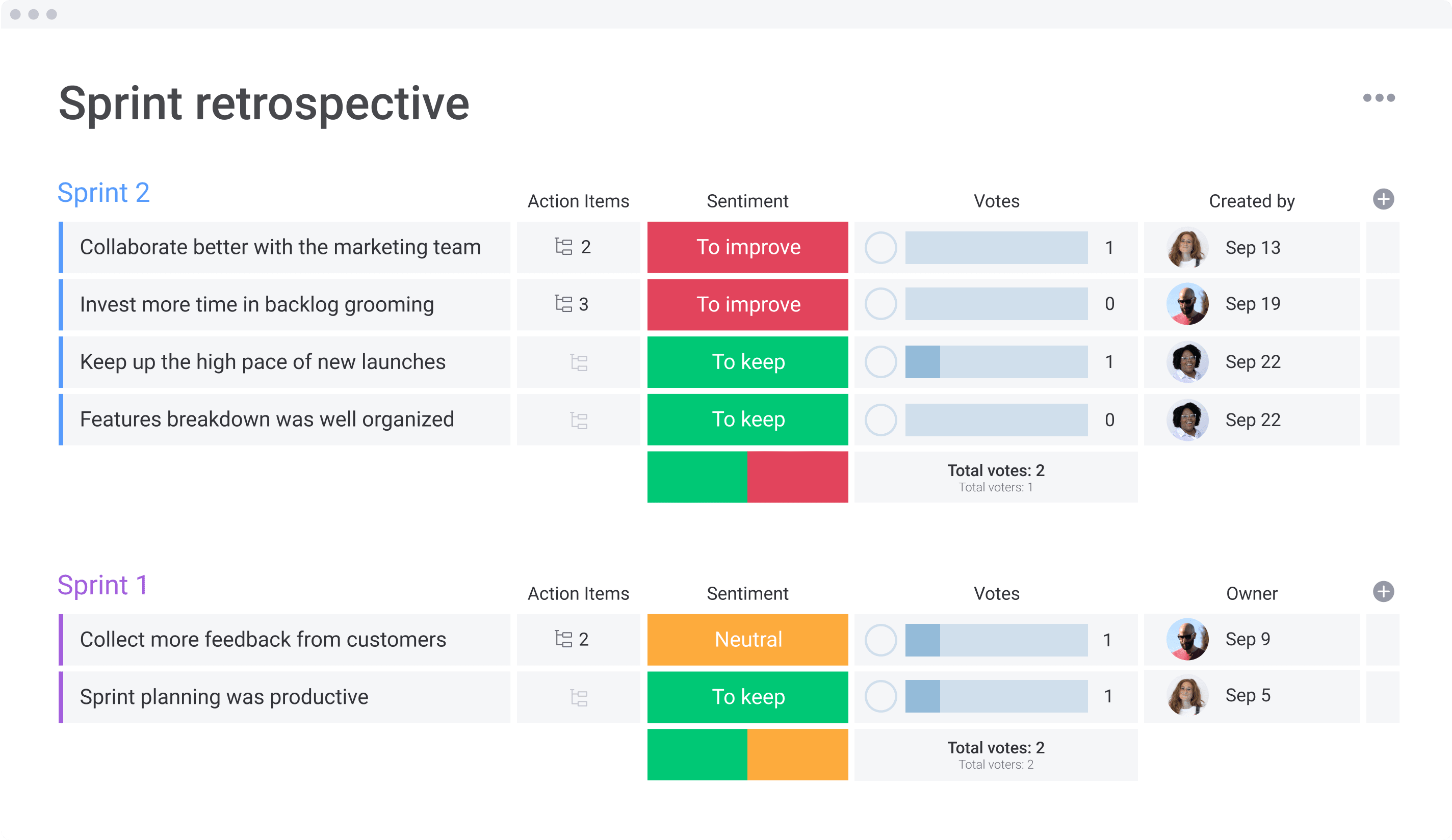 Sprint Retrospective Template Monday